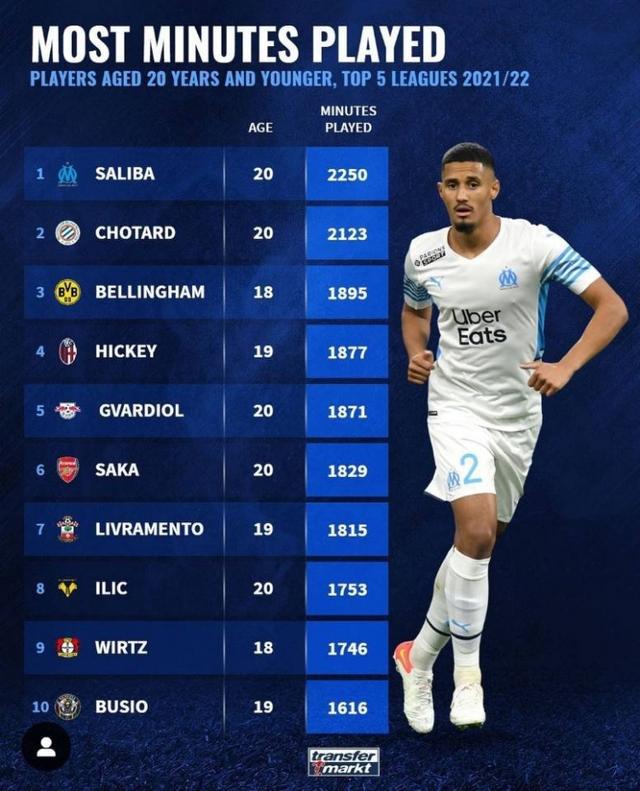 但其他球员